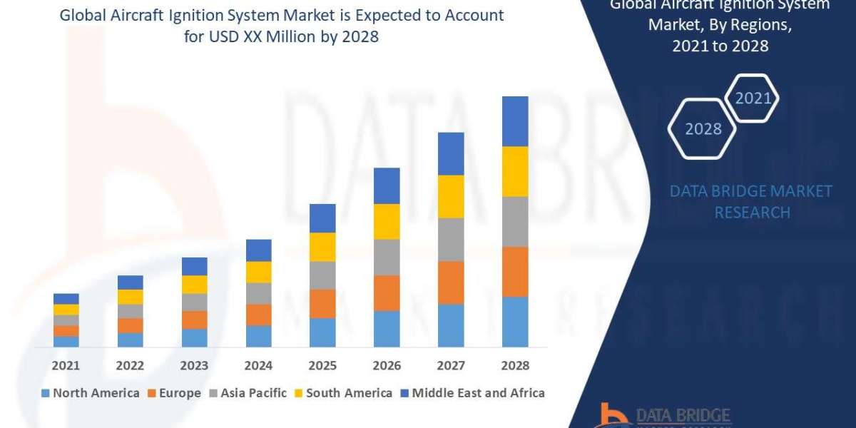 Aircraft Ignition System Market Size, Share, Key Drivers, Trends, Challenges and Competitive Analysis