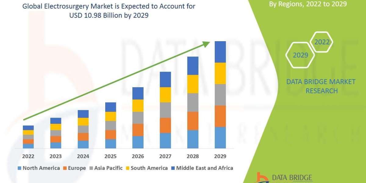 Electrosurgery  Market Size, Share, Trends, Key Drivers, Demand and Opportunities