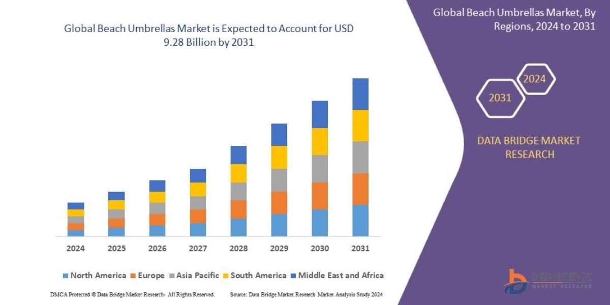 Beach Umbrellas Market Size, Share, Key Drivers, Trends, Challenges and Competitive Analysis