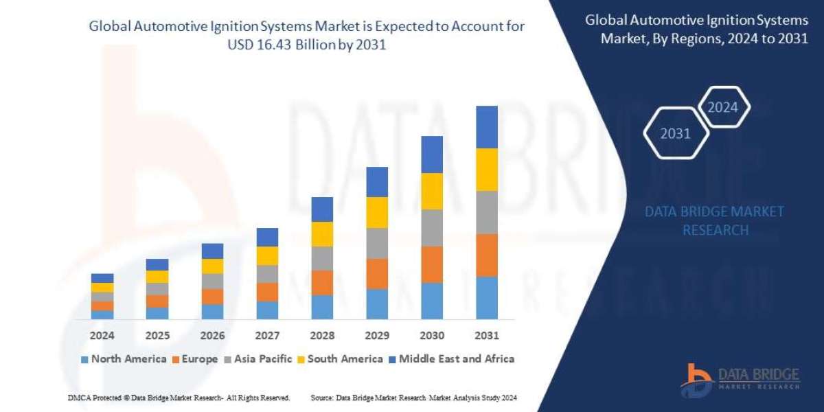 Automotive Ignition Systems  Market Size, Share, Trends, Key Drivers, Growth and Opportunity Analysis