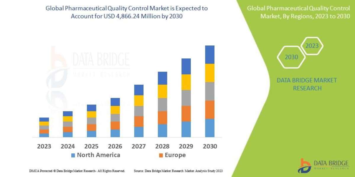 Pharmaceutical Quality Control Market Size, Share, Trends, Global Demand, Growth and Opportunity Analysis