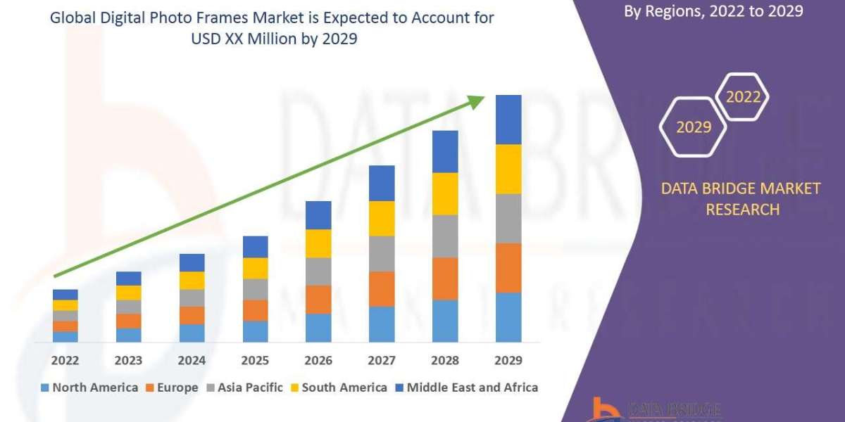 Digital Photo Frames Market Size, Share, Trends, Demand, Growth and Competitive Analysis