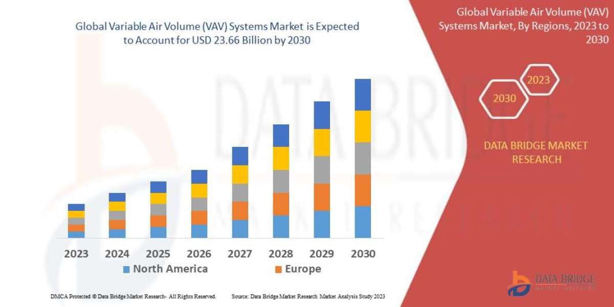 Variable Air Volume (VAV) Systems Market Size, Share, Trends, Key Drivers, Demand and Opportunity Analysis