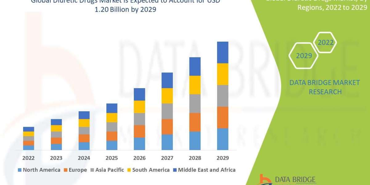 Diuretic Drugs  Market Size, Share, Trends, Demand, Growth and Competitive Analysis