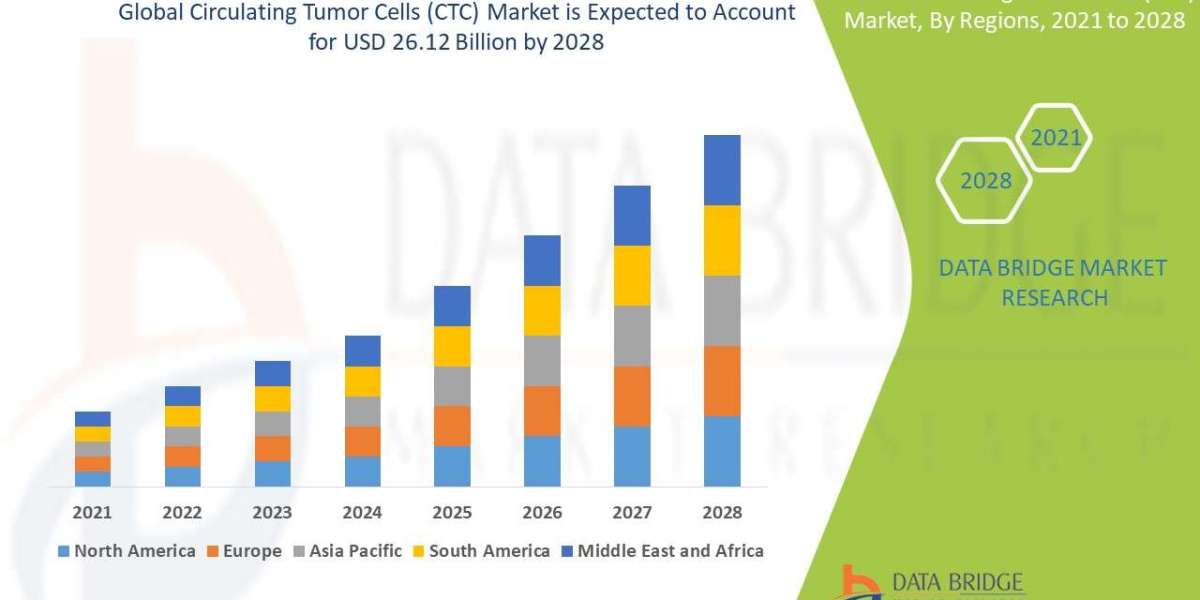 Circulating Tumor Cells (CTC)  Market Size, Share, Key Drivers, Trends, Challenges and Competitive Analysis