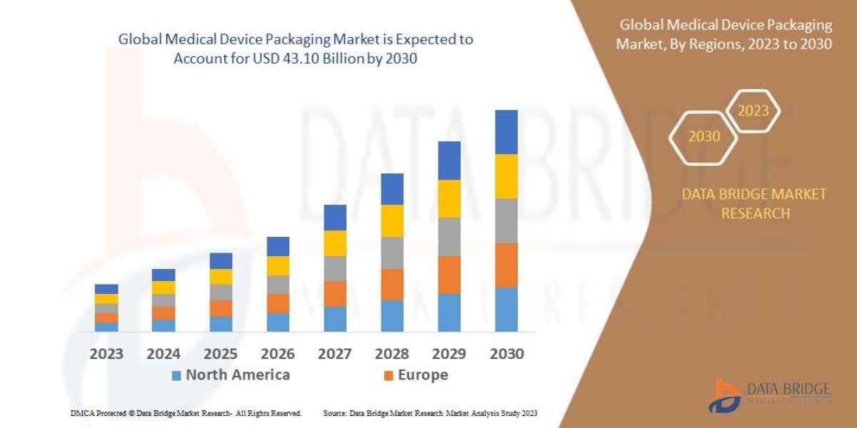 Medical Device Packaging Market Size, Share, Trends, Growth and Competitive Analysis