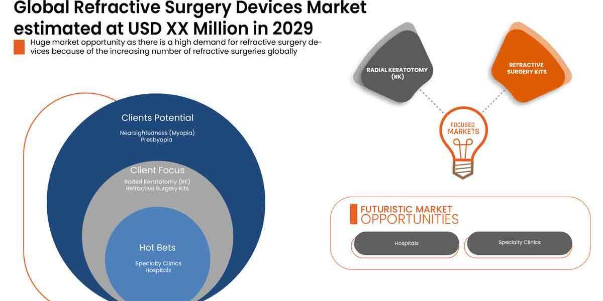 Refractive Surgery Devices Market Size, Share, Trends, Growth Opportunities and Competitive Outlook