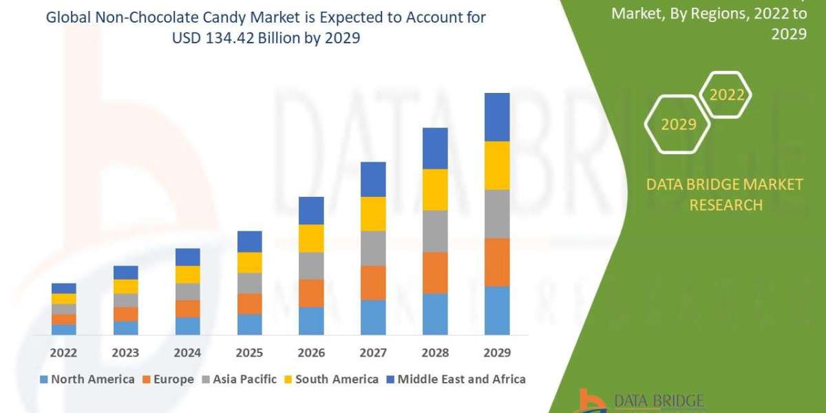 Non-Chocolate Candy  Market Size, Share, Growth, Trends, Demand and Opportunity Analysis