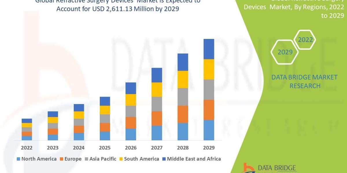 Refractive Surgery Devices Market Size, Share, Trends, Growth, Opportunities and Competitive Outlook