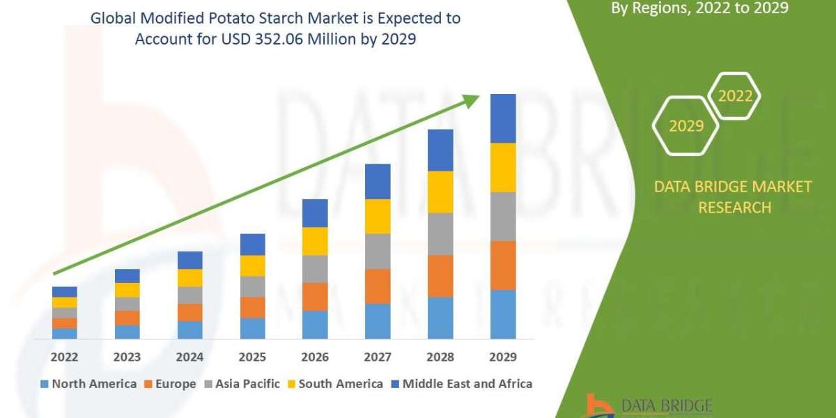 Modified Potato Starch Market Size, Share, Trends, Demand, Growth and Competitive Analysis