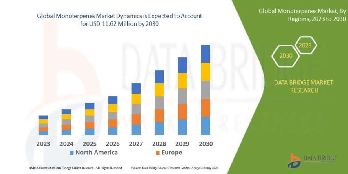 Monoterpenes Market Size, Share, Growth, Trends, Demand and Opportunity Analysis