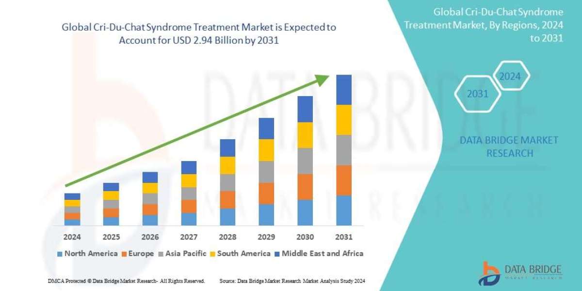 Cri-Du-Chat Syndrome Treatment Market Size, Share, Trends, Demand, Growth and Competitive Analysis